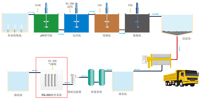 迪飞达化学镍槽液处理工艺流程.png