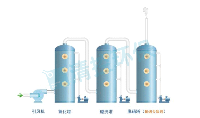 氮氧化物去除工艺